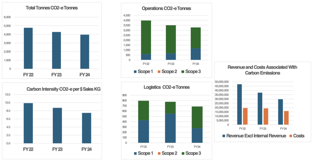 Key Carbon Snapshot Metrics Graphs