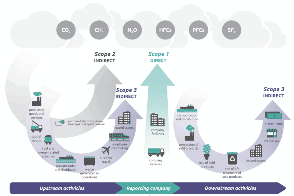 Carbon Scope 1, 2, and 3 infographic